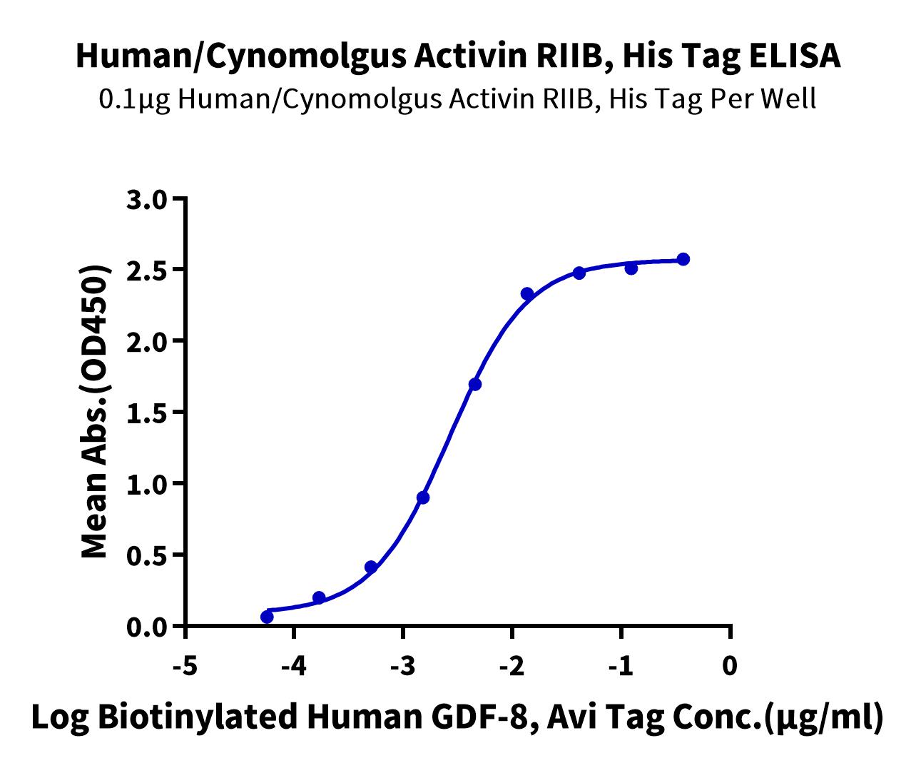 Immobilized Human/Cynomolgus Activin RIIB, His Tag at 1ug/ml (100ul/well) on the plate. Dose response curve for Biotinylated Human GDF-8, Avi Tag with the EC50 of 2.7ng/ml determined by ELISA.