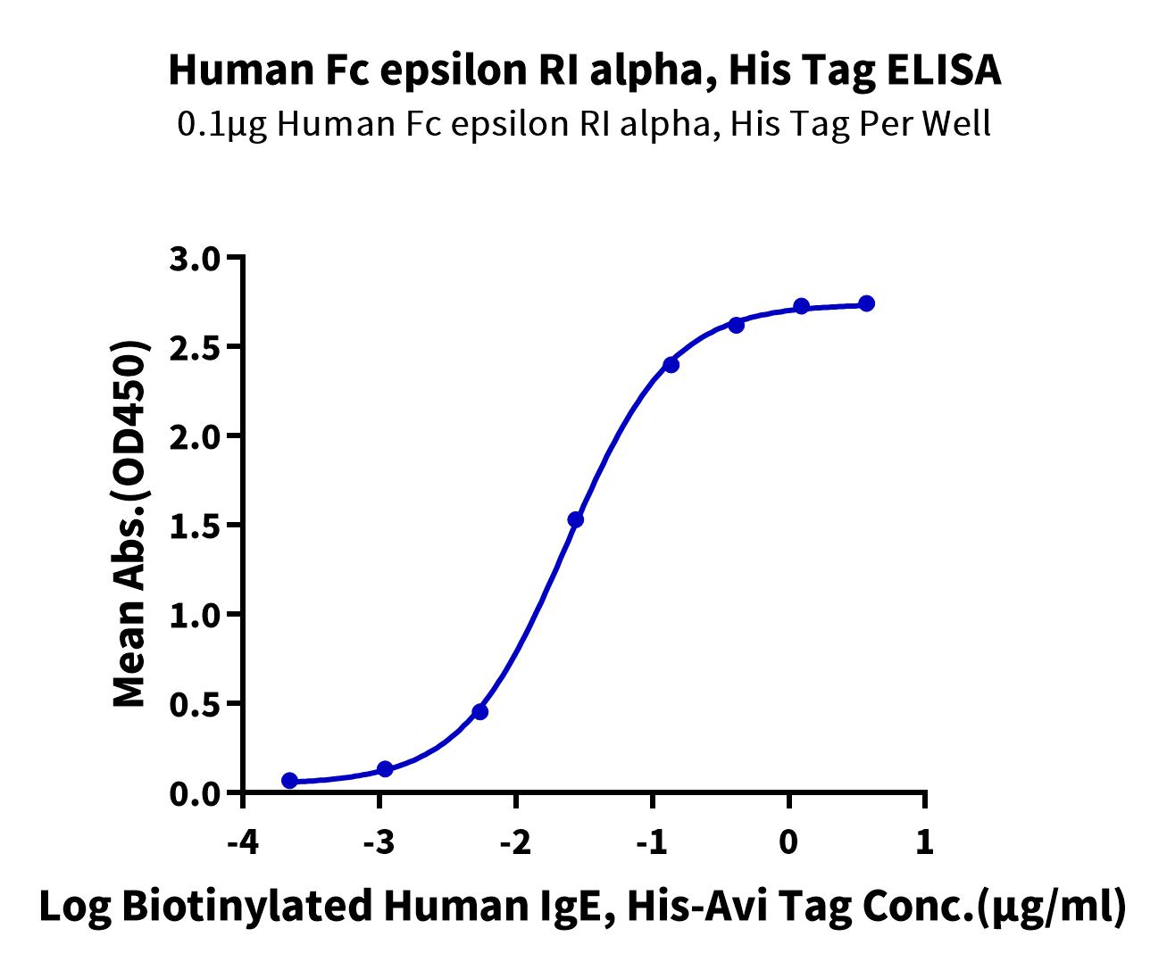 Immobilized Human Fc epsilon RI alpha, His Tag at 1ug/ml (100ul/well) on the plate. Dose response curve for Biotinylated Human IgE, His-Avi Tag with the EC50 of 23.6ng/ml determined by ELISA.