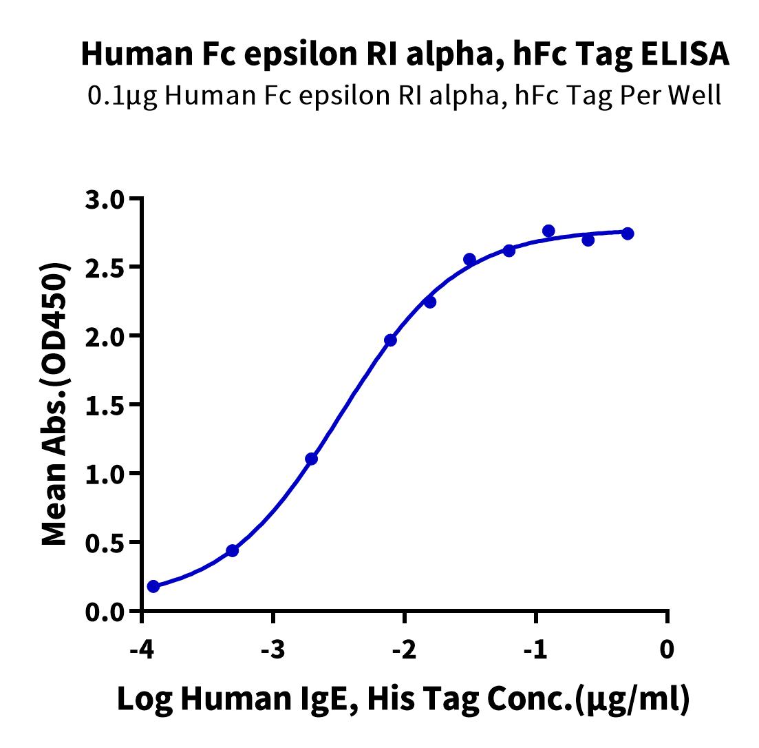 Immobilized Human Fc epsilon RI alpha, hFc Tag at 1ug/ml (100ul/well) on the plate. Dose response curve for Human IgE, His Tag with the EC50 of 3.3ng/ml determined by ELISA.