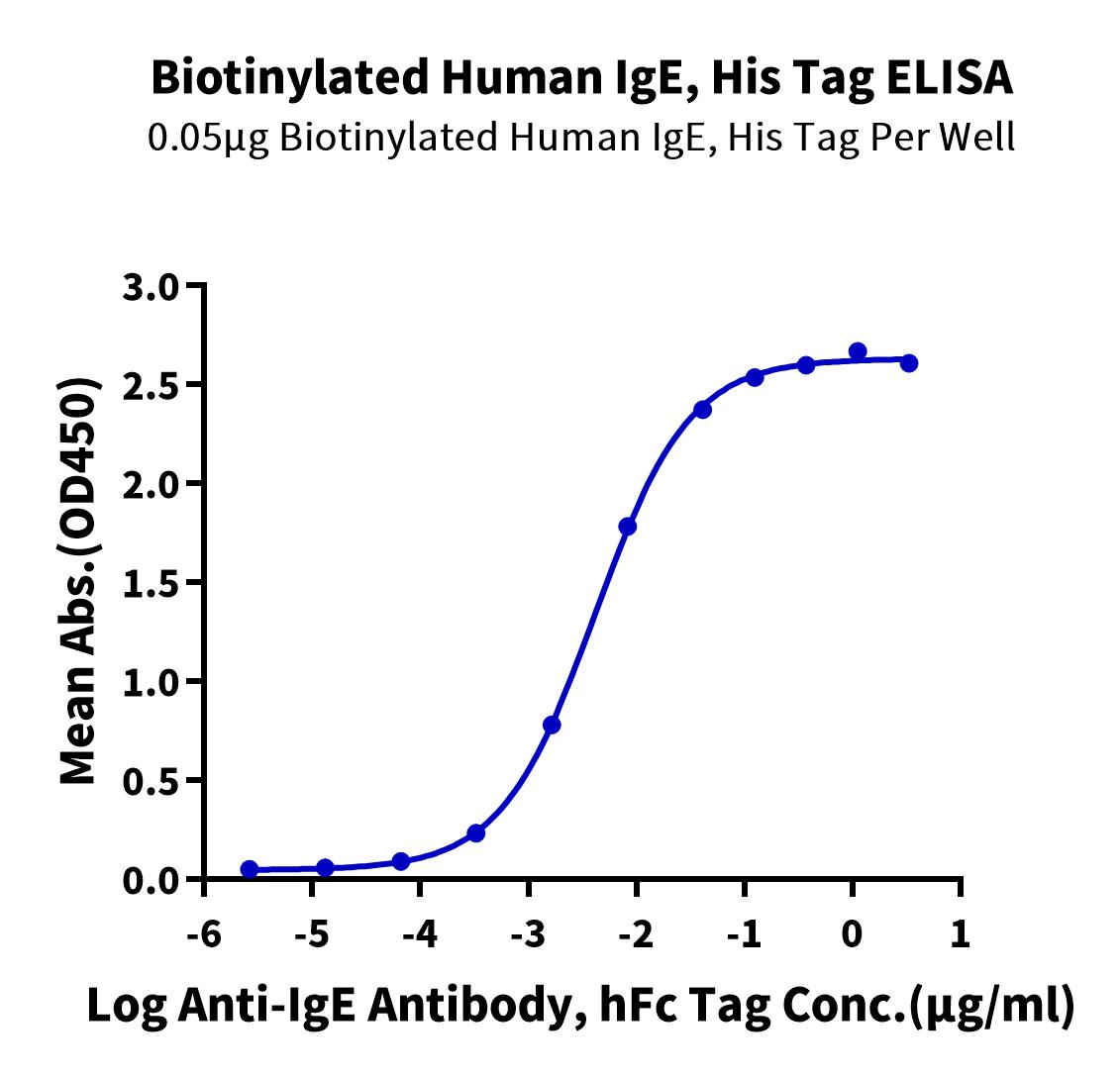 Biotinylated Human Ige Protein Ige Hm B Kactus