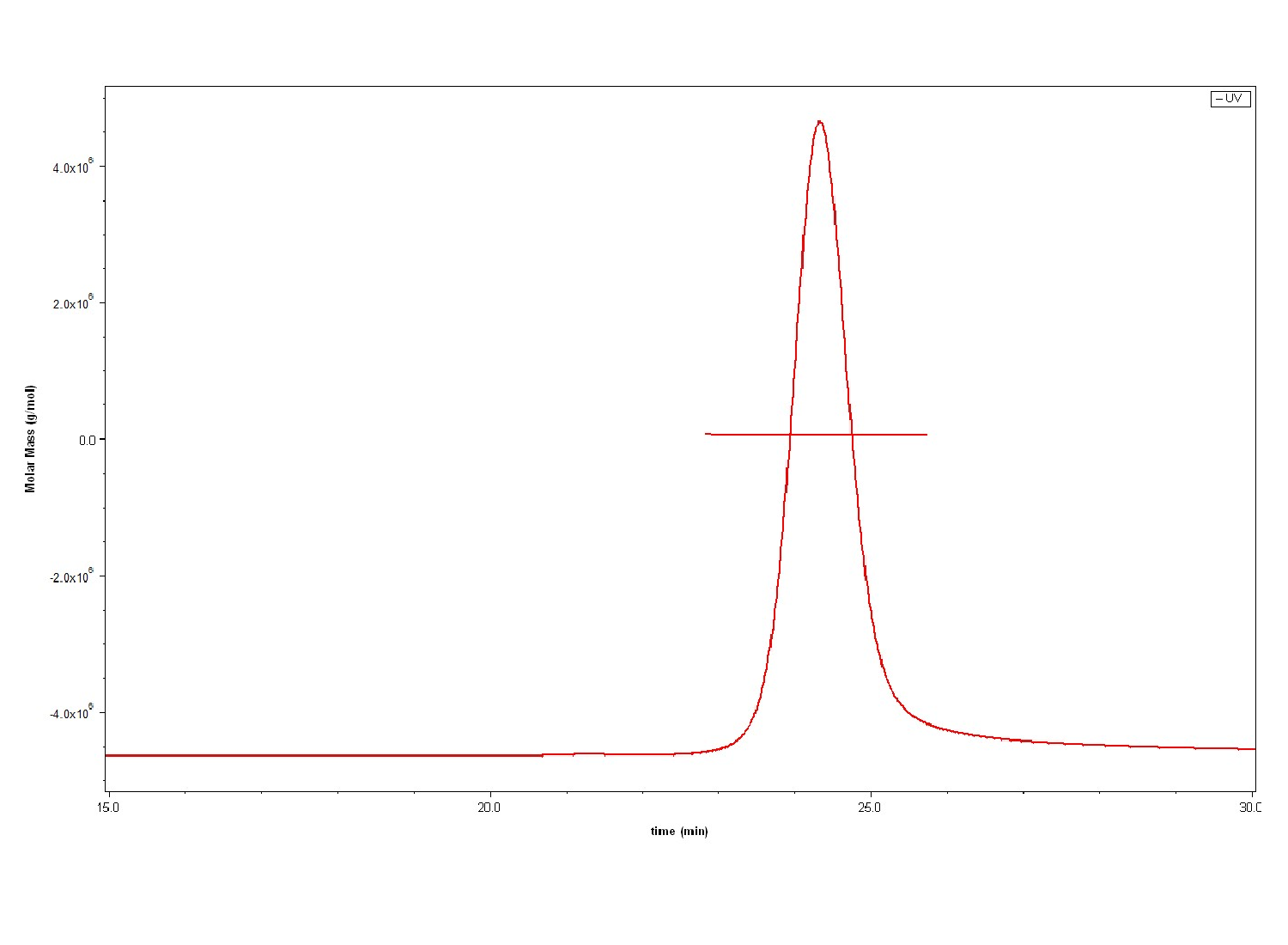 The purity of Human TNF alpha is greater than 95% and the molecular weight of this protein is around 55-76 kDa as determined by SEC-MALS.