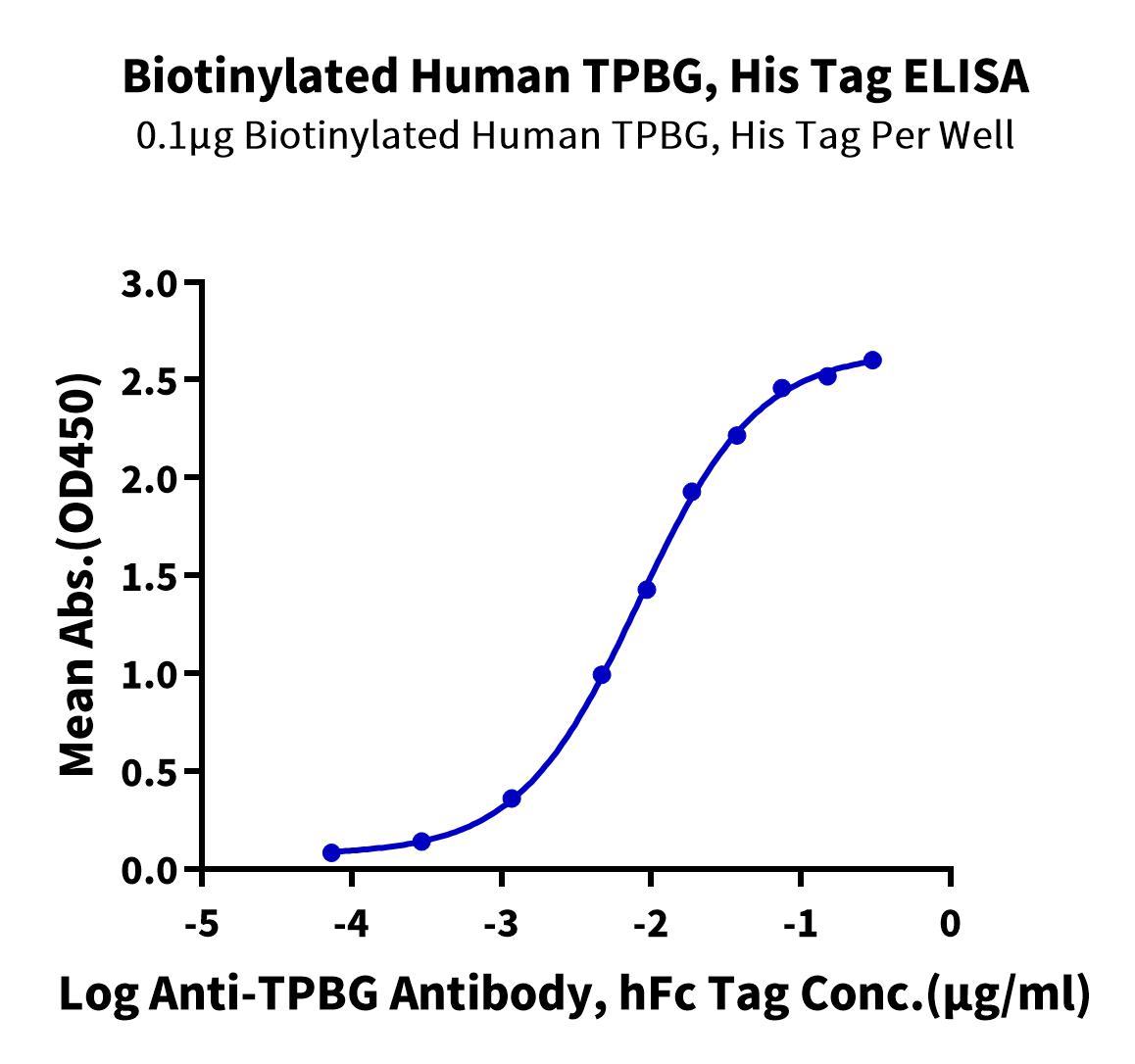 Immobilized Biotinylated Human TPBG, His Tag at 1μg/ml (100μl/Well) on streptavidin (5μg/ml) precoated plate. Dose response curve for Anti-TPBG Antibody, hFc Tag with the EC50 of 8.2ng/ml determined by ELISA (QC Test).