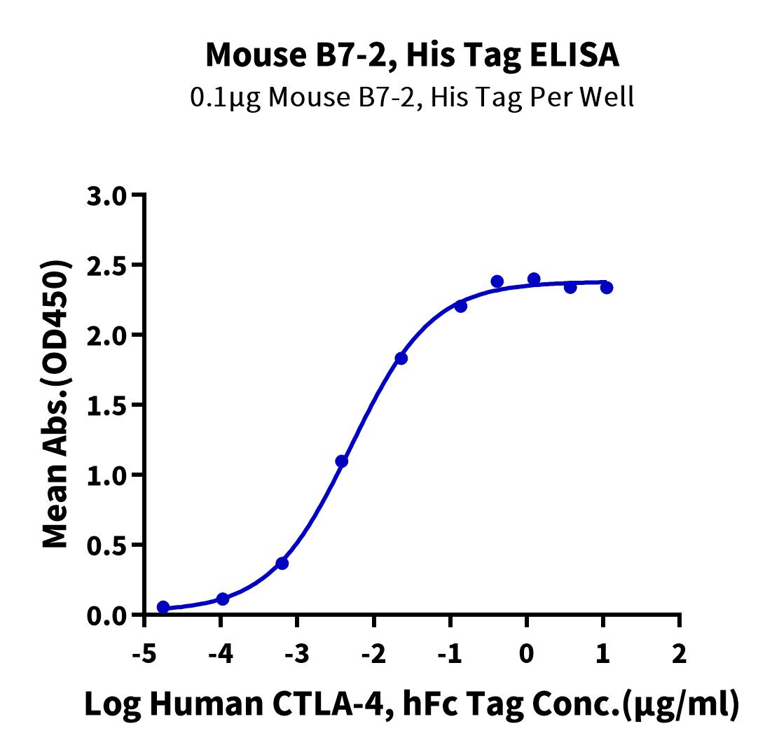 Mouse B7-2/CD86 Protein (B72-MM186) – KACTUS