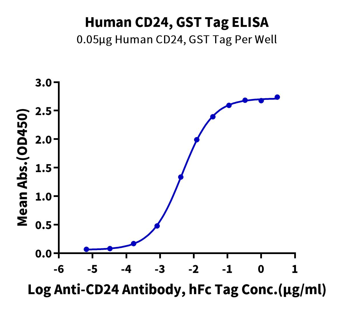 Immobilized Human CD24, GST Tag at 0.5 μg/ml (100 μl/Well) on the plate. Dose response curve for Anti-CD24 Antibody, hFc Tag with the EC50 of 4.5 ng/ml determined by ELISA.