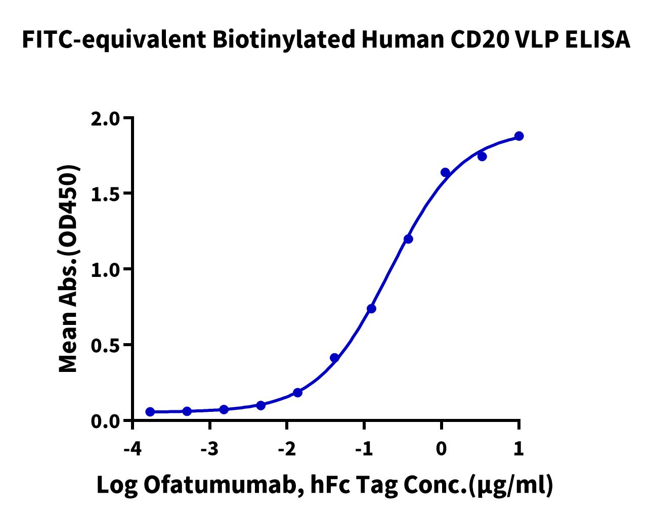 Immobilized FITC-equivalent Biotinylated Human CD20 VLP (100μl/well) on the streptavidin precoated plate (5μg/ml). Dose response curve for Ofatumumab, hFc Tag with the EC50 of 0.21μg/ml determined by ELISA.