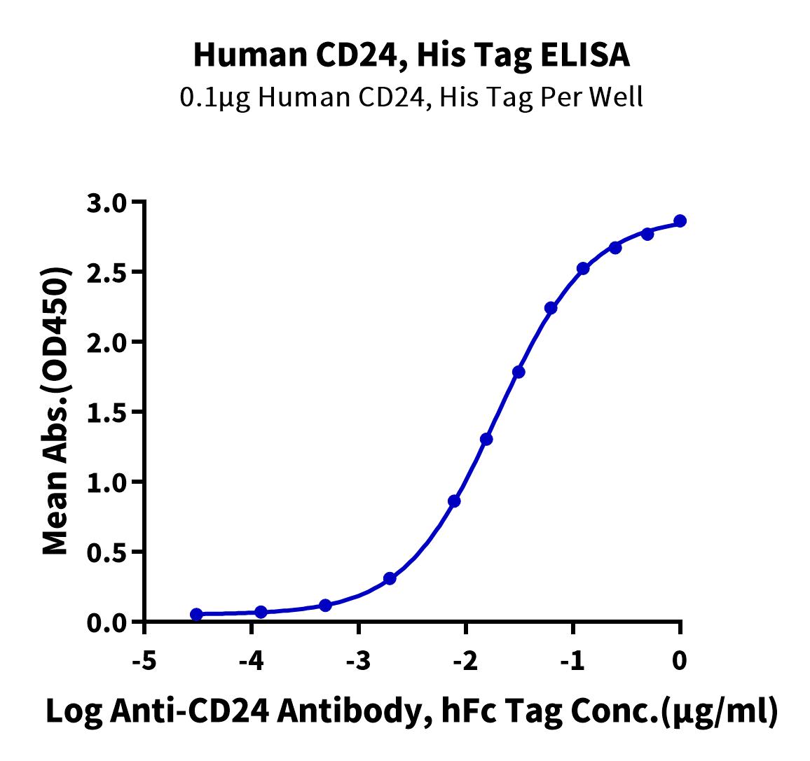 Immobilized Human CD24, His Tag at 1μg/ml (100μl/well) on the plate. Dose response curve for Anti-CD24 Antibody, hFc Tag with the EC50 of 19.6ng/ml determined by ELISA.