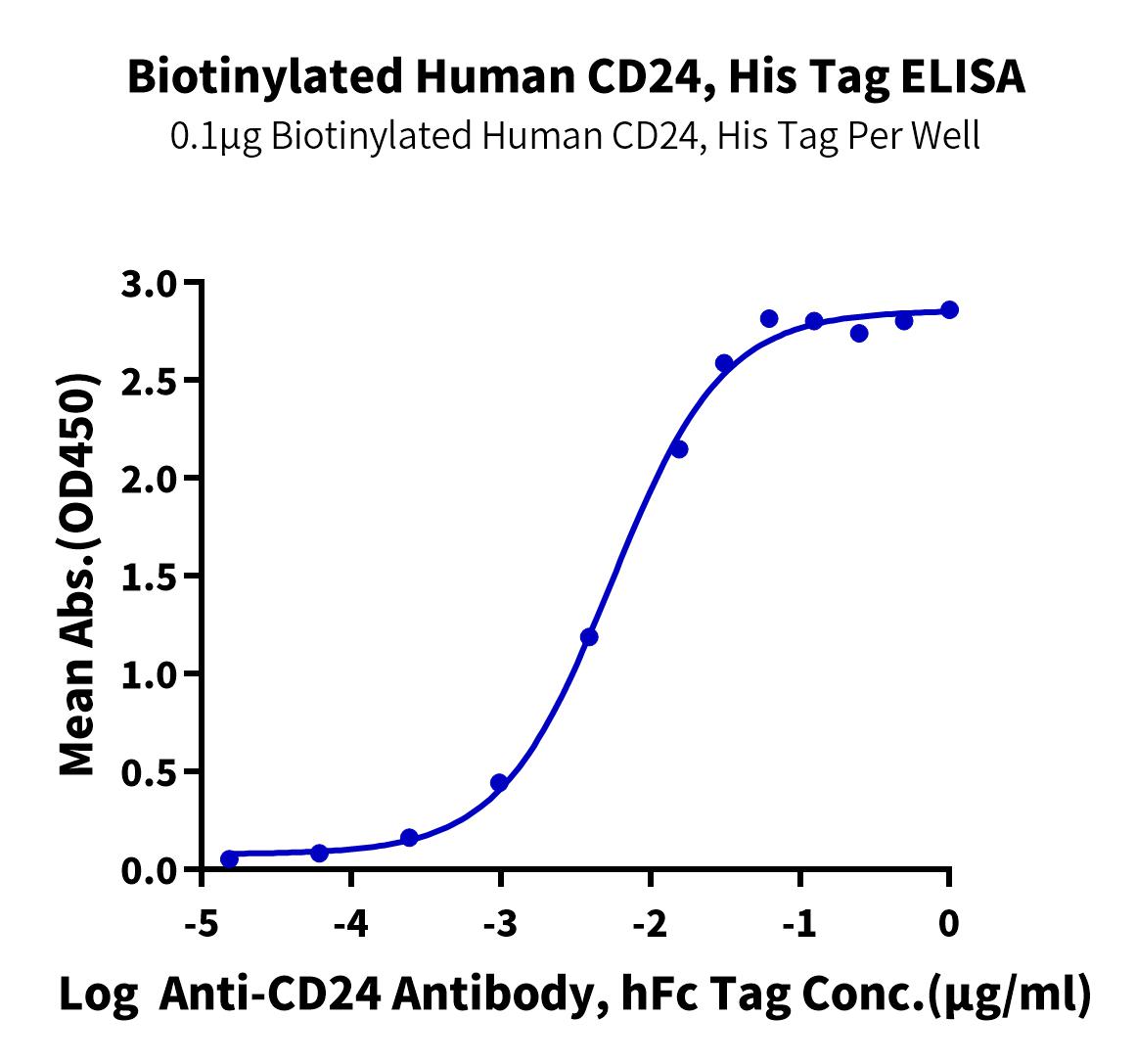 Immobilized Biotinylated Human CD24, His Tag at 1μg/ml (100μl/well) on the streptavidin precoated plate (5μg/ml). Dose response curve for Anti-CD24 Antibody, hFc Tag with the EC50 of 5.5ng/ml determined by ELISA (QC Test).