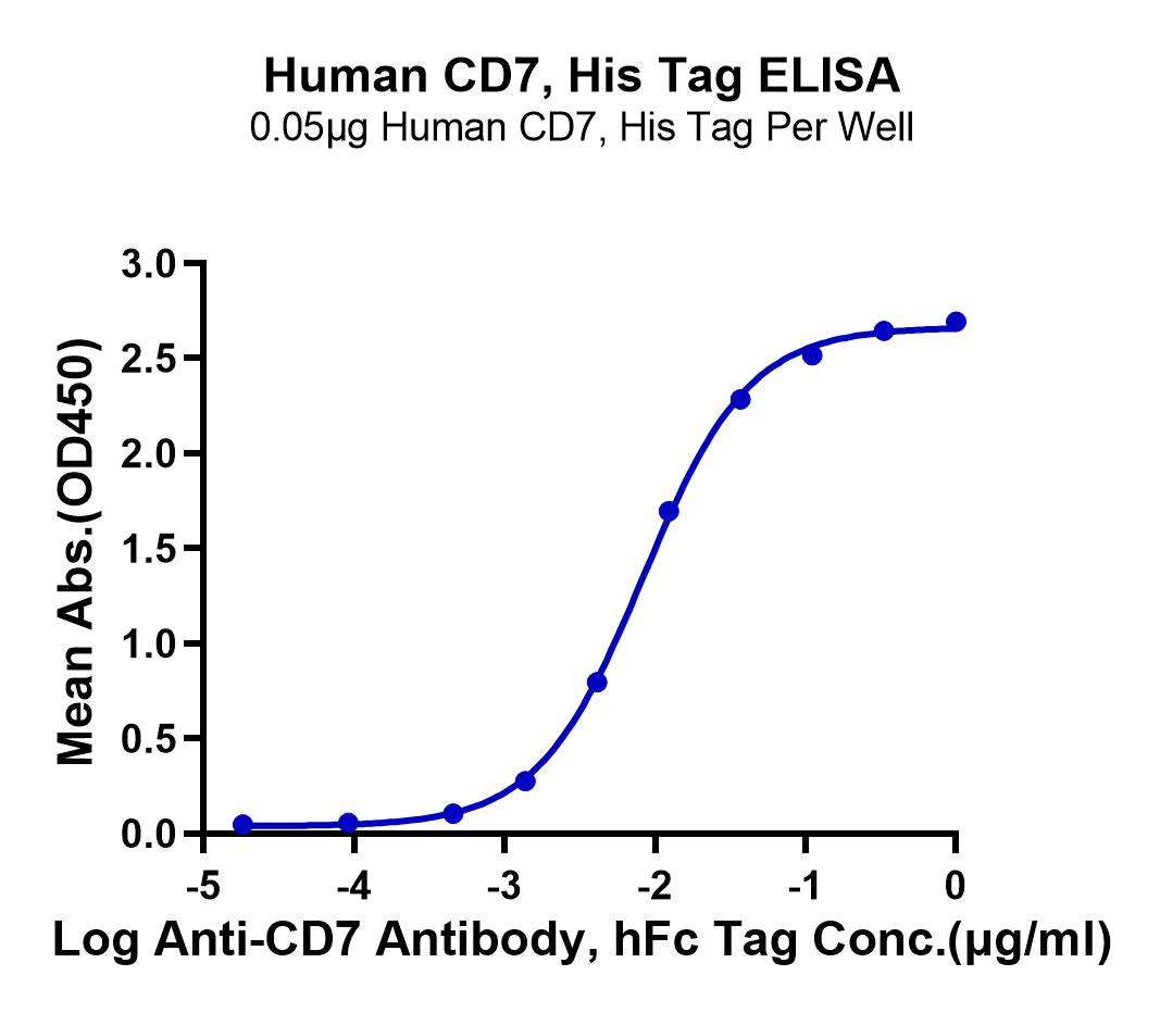 CD7-HM401