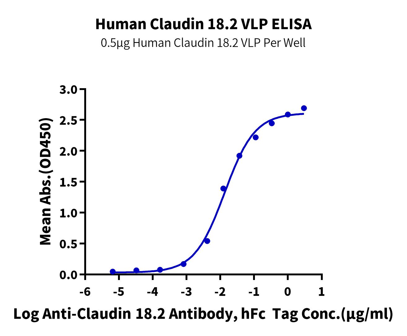 Immobilized Human Claudin 18.2 VLP at 5μg/ml (100 μl/Well) on the plate. Dose response curve for Anti-Claudin 18.2 Antibody, hFc Tag with the EC50 of 9.8 ng/ml determined by ELISA.