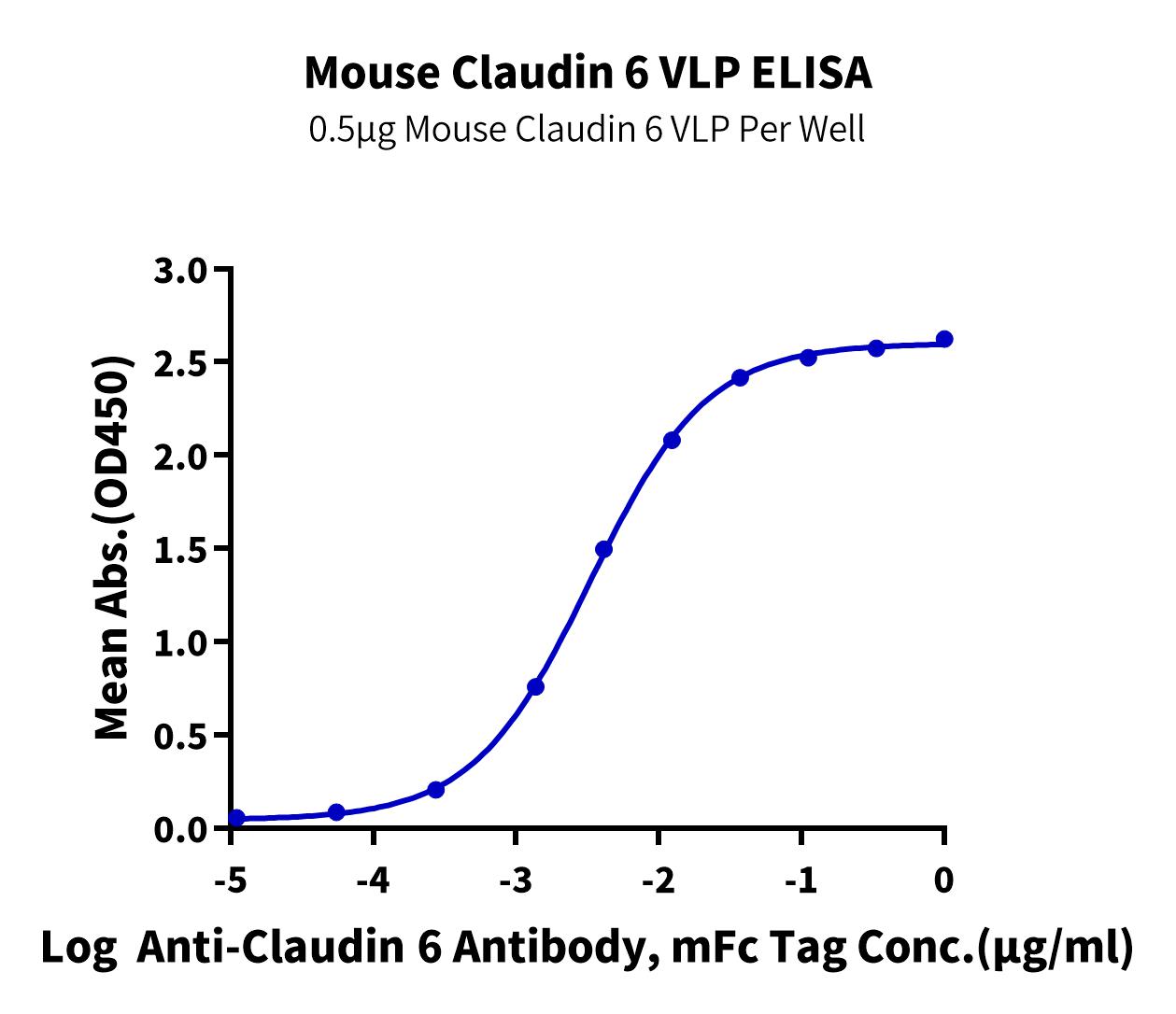 Immobilized Mouse Claudin 6 VLP at 5μg/ml (100μl/Well) on the plate. Dose response curve for Anti-Claudin6 Antibody, mFc Tag with the EC50 of 3.3ng/ml determined by ELISA (QC Test).