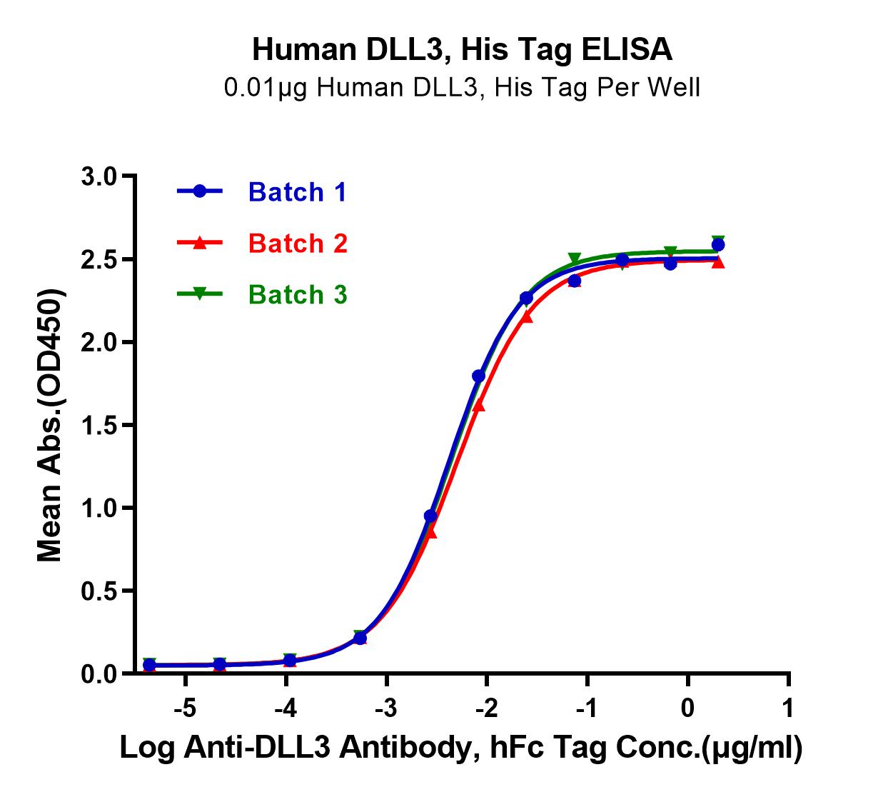 Log Anti-DLL3 Antibody, hFc Tag Conc. ELISA Graph