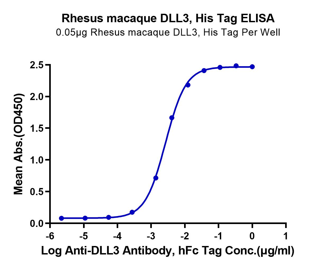 Rhesus macaque DLL#, His Tag ELISA