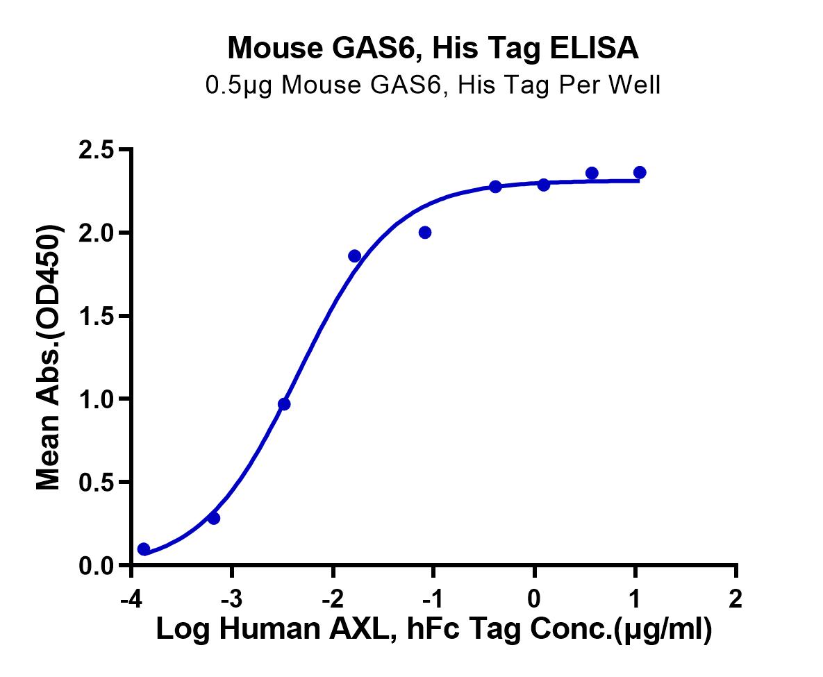 Mouse GAS6 Protein (GASMM106) KACTUS