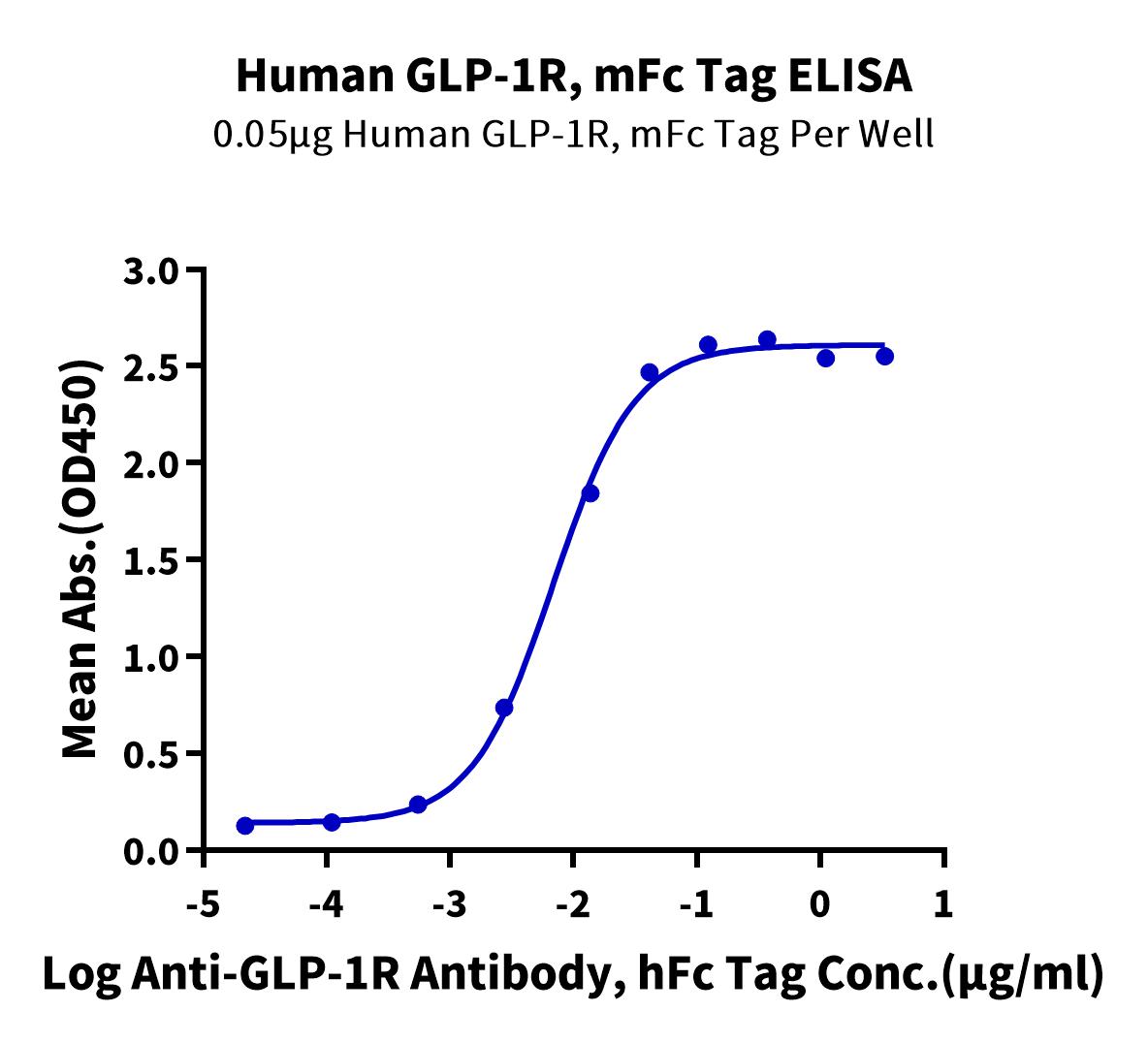 Human GLP-1R Protein (GLP-HM30R) – KACTUS