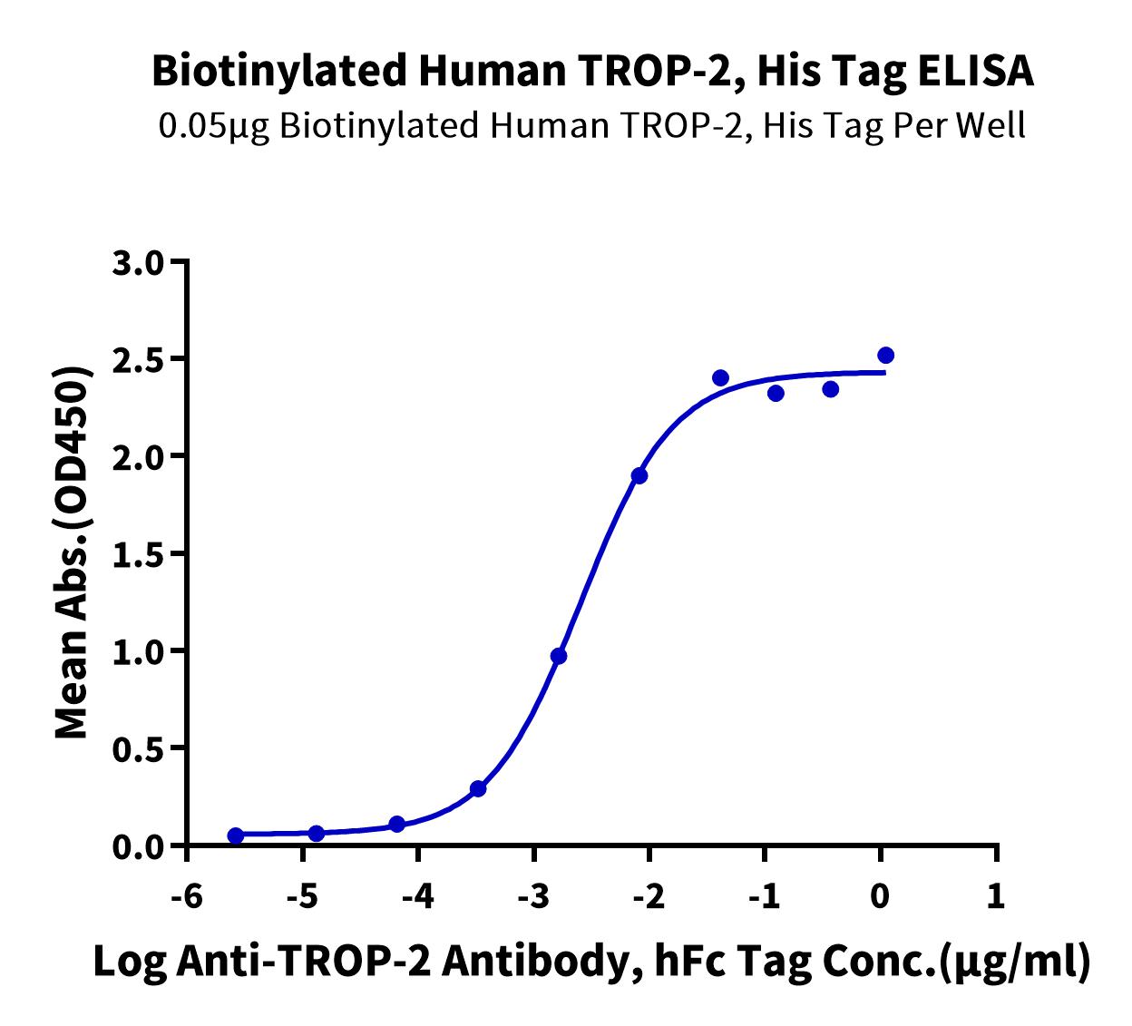 Biotinylated Human IL-21 Protein (IL2-HE421B) – KACTUS