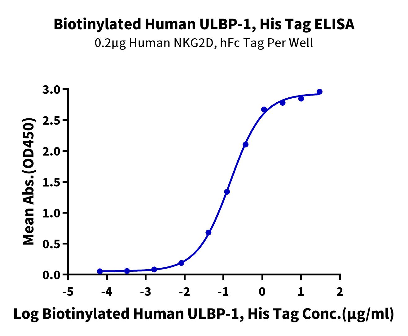 Biotinylated Human ULBP-1 Protein (ULB-HM4P1B) – KACTUS